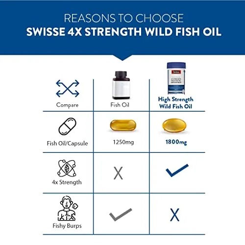 Swisse 4X Strength Fish Oil (1800mg Omega 3 In Single Capsule) Highest Fish Oil Strength - Recommended For Gym Goers & Active Individuals, 60 Capsules (1 Capsule Per Serving)